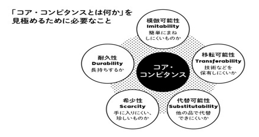 コア コンピタンス の 説明 は どれ か