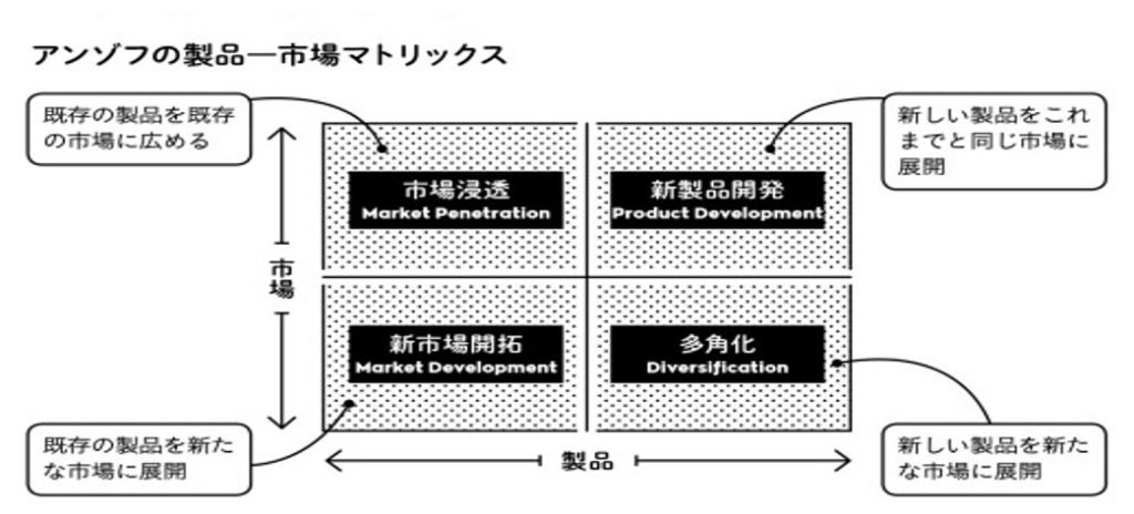 アンゾフの製品市場マトリクス成長ベクトル