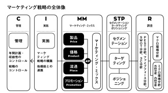 マーケティング戦略４ｐ マーケティング ミックスmm Product Price Place Promotion カール経営塾 経営学用語集起業独立mbaの為のビジネス力養成サイト