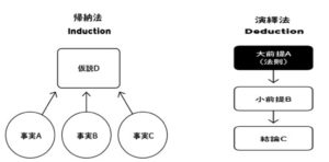 帰納法演繹法