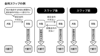 金利スワップ