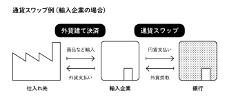 通貨スワップ