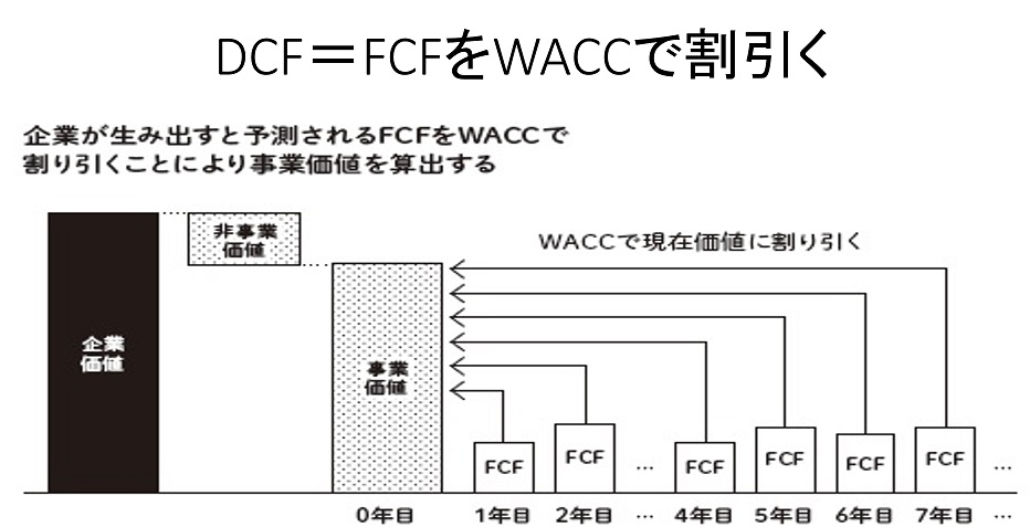 決定版】企業価値算定DCF法CAPM ベータ値WACCとは | ☆カール経営塾 