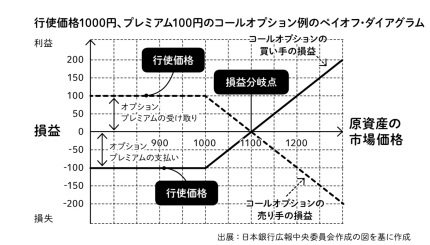 オプション損益