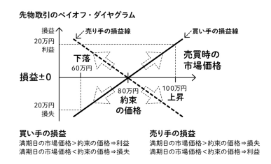 先物取引ペイオフダイヤグラム