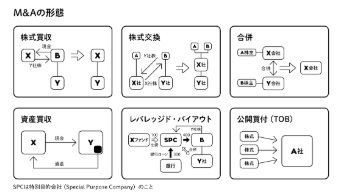 M&Aの形態