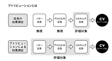 アトリビューション