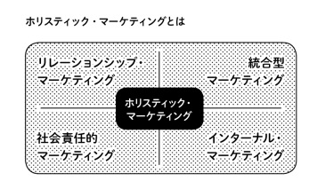 ホリスティック・マーケティング　Holistic Marketing