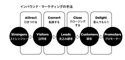 インバウンドマーケティング