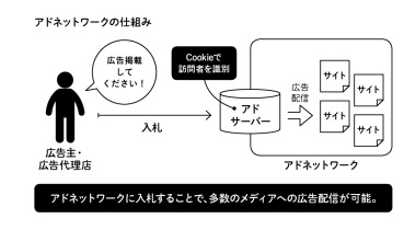 アドネットワーク