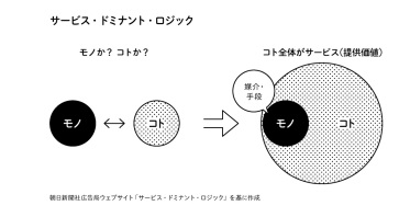 サービスドミナントロジック