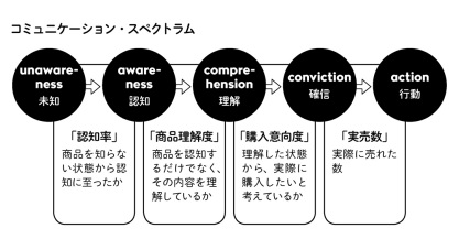 コミュニケーションスペクトラム