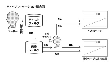 アドベリフィケーション