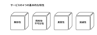 サービスマーケティング