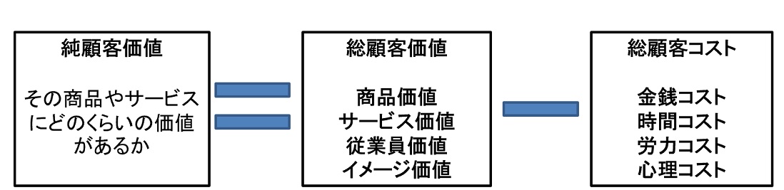 コトラーの純顧客価値