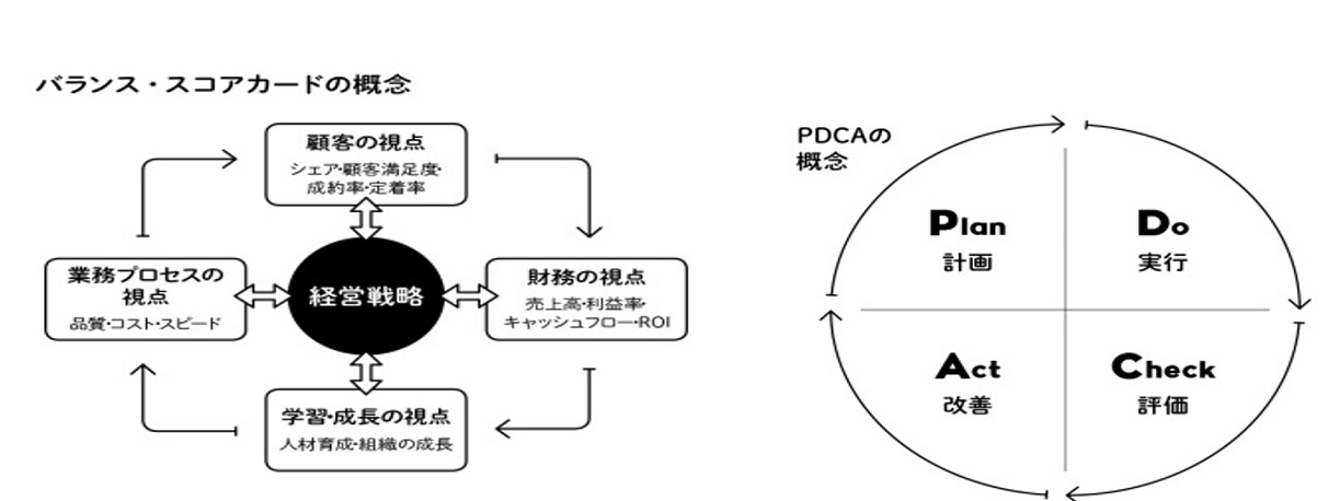 PDCA-BSC