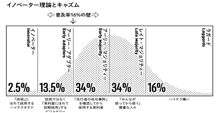 キャズム