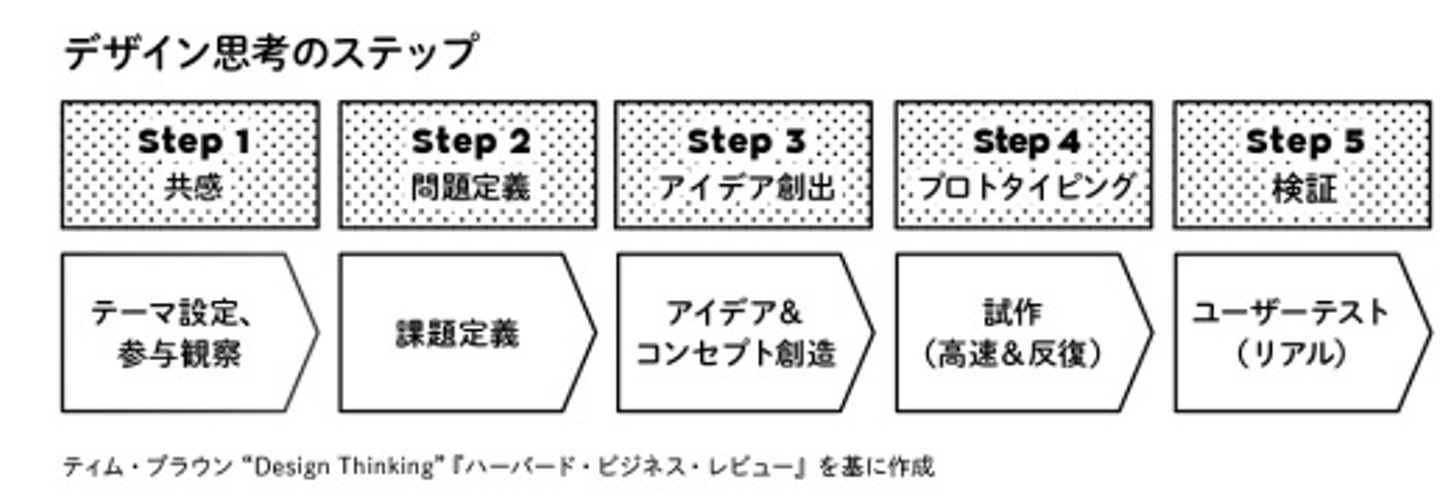 思考 テスト 例題 デザイン デザイン思考テスト