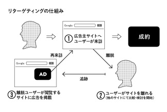 リターゲティング