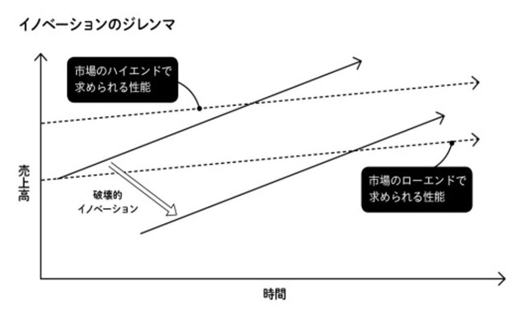 イノベーションのジレンマ