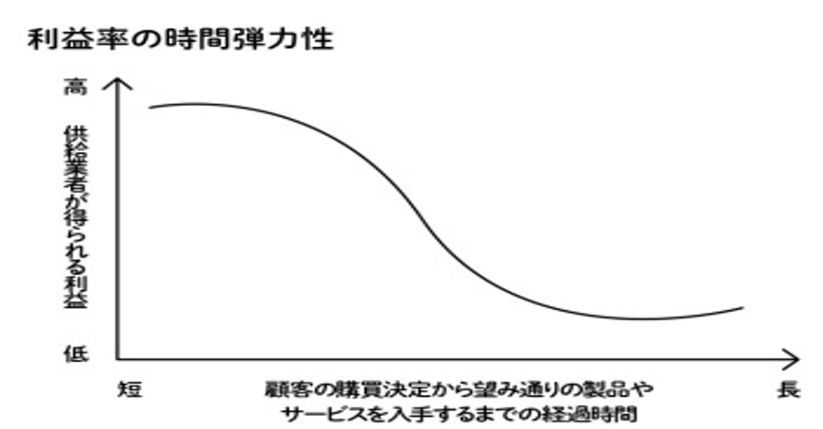 タイムベース競争