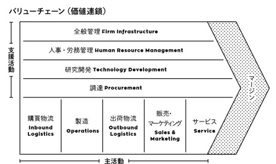 generic value chain