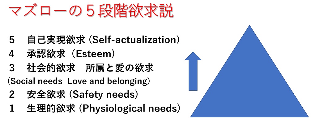 マズローの5段階欲求説