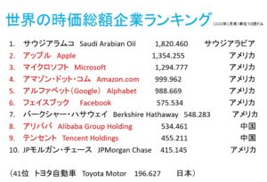 世界の時価総額企業ランキング