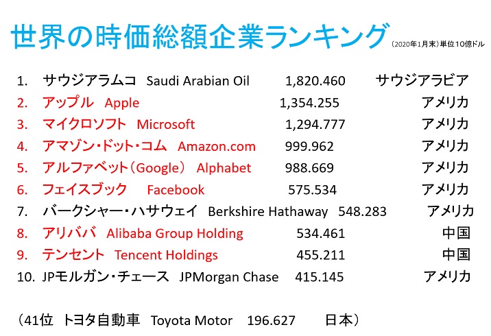 世界の時価総額企業ランキング