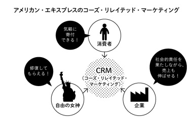 コーズリレイテッドマーケティング