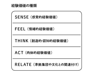 経験価値マーケティング